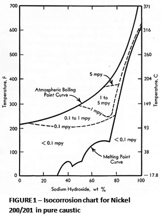 Isocorrosion-Chart
