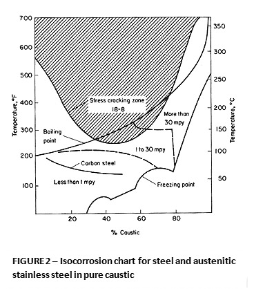 Isocorrosion-Chart