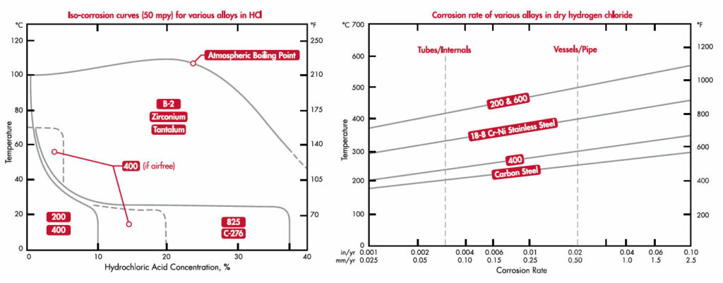 hydrochloric-acid-alloy-specifications