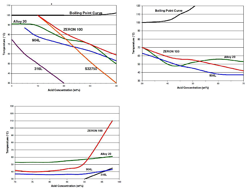 zeron-acid-concentration-curve-specifications